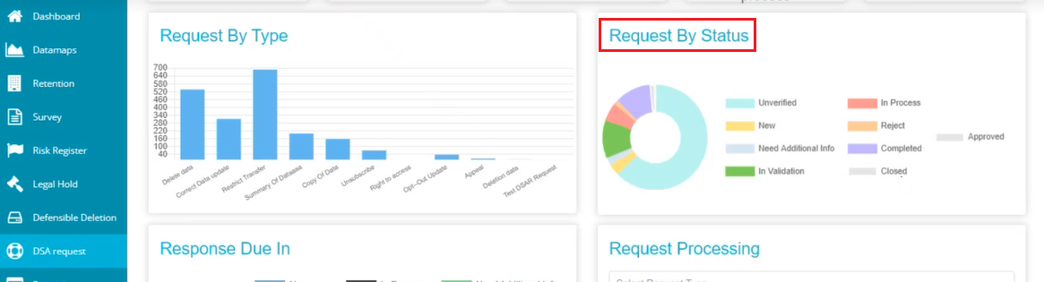 image showing request by status pie chart